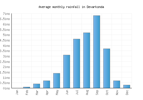 Devarkonda monthly rainfall chart (inches)