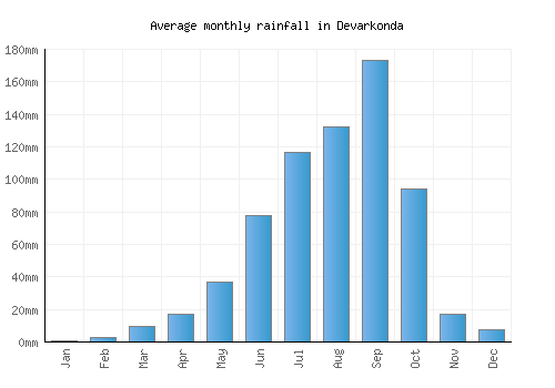 Devarkonda monthly rainfall chart (mm)