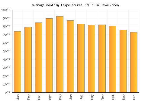 Devarkonda average temperature chart (Fahrenheit)