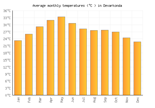 Devarkonda average temperature chart (Celsius)