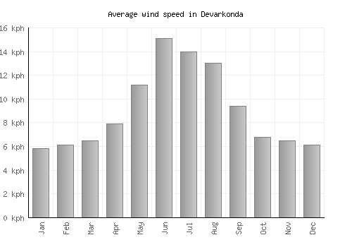Devarkonda average winspeed by month (km/h)