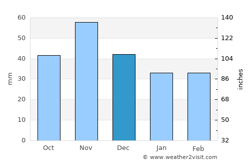 Devecser average rain in December