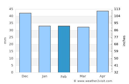 Devecser average rain in February