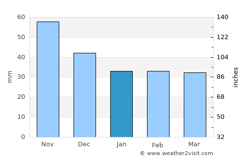 Devecser average rain in January