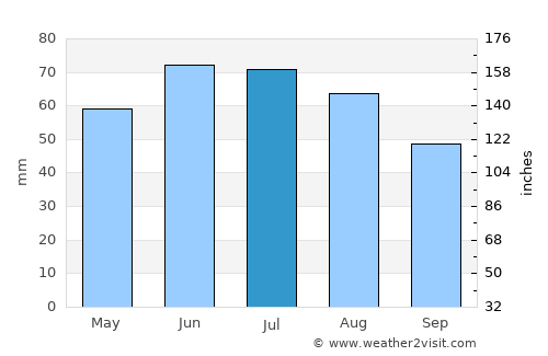 Devecser average rain in July