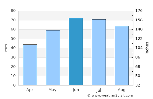 Devecser average rain in June