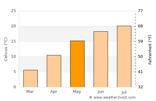 Devecser average temperature in May