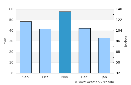 Devecser average rain in November