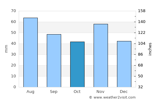 Devecser average rain in October