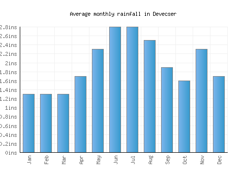Devecser monthly rainfall chart (inches)