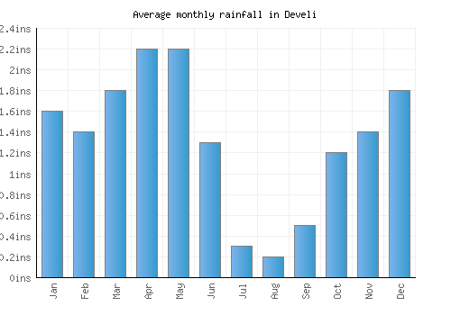 Develi monthly rainfall chart (inches)