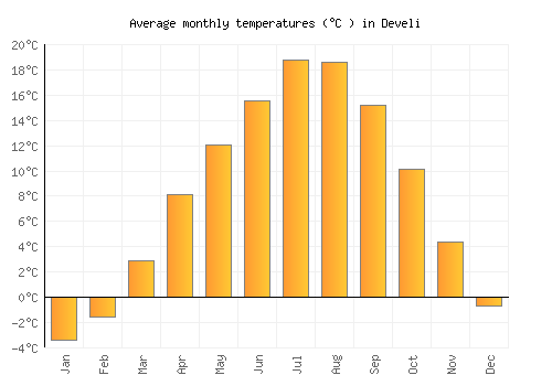 Develi average temperature chart (Celsius)