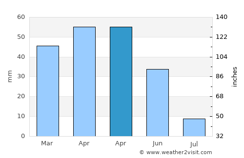 Develi average rain in April