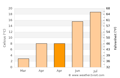 Develi average temperature in April