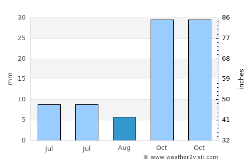 Develi average rain in August