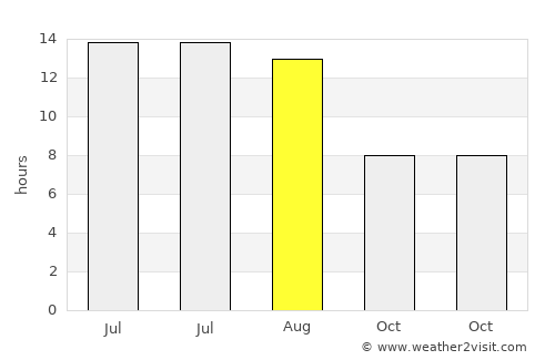 Develi average rain in August