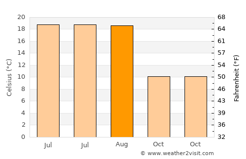 Develi average temperature in August