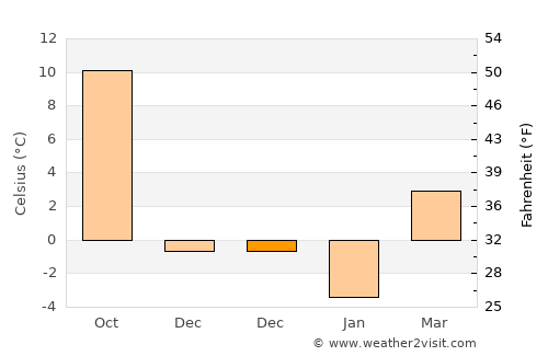 Develi average temperature in December