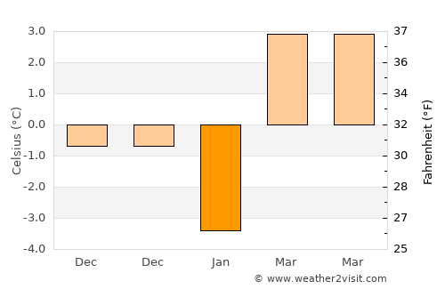 Develi average temperature in January