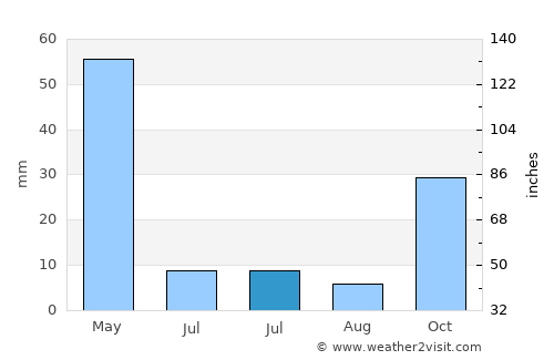 Develi average rain in July