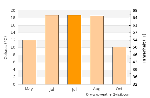 Develi average temperature in July