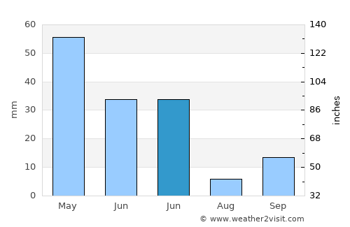 Develi average rain in June