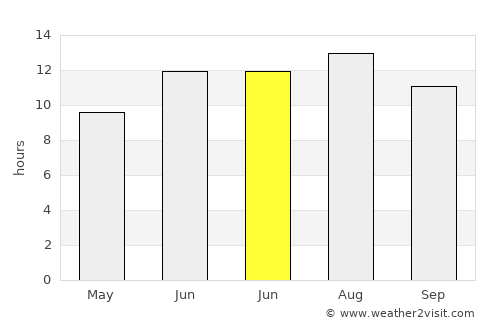 Develi average rain in June