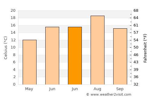 Develi average temperature in June