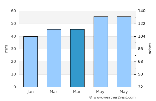 Develi average rain in March
