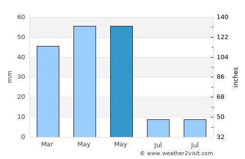 Develi average rain in May