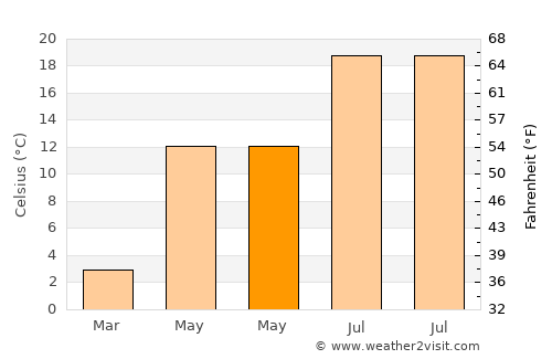 Develi average temperature in May