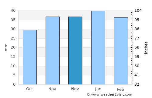 Develi average rain in November