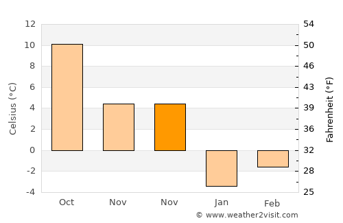 Develi average temperature in November