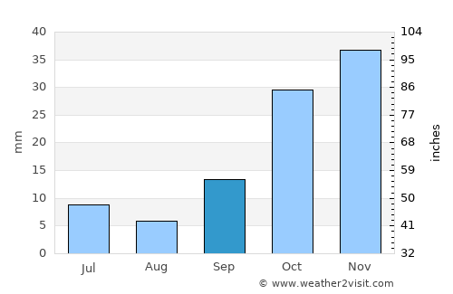 Develi average rain in September