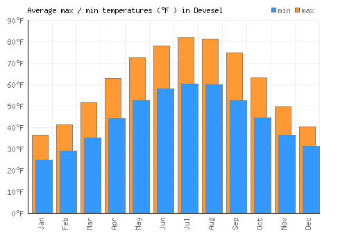 Devesel average minimum / maximum temperatures (Fahrenheit)