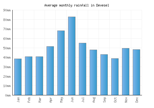 Devesel monthly rainfall chart (mm)