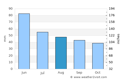 Devesel average rain in August