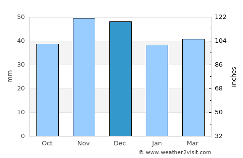Devesel average rain in December