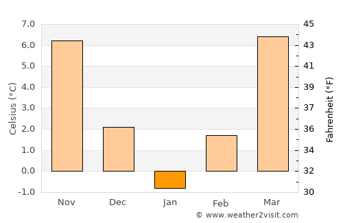 Devesel average temperature in January