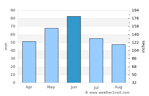 Devesel average rain in June