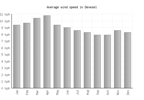 Devesel average winspeed by month (km/h)