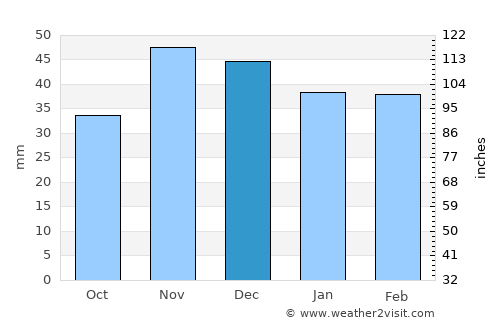 Deveselu average rain in December