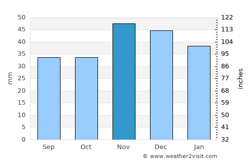 Deveselu average rain in November