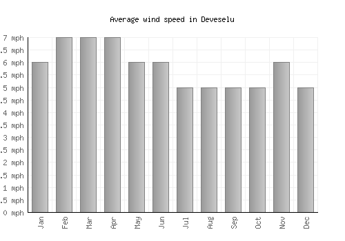 Deveselu average winspeed by month (mph)