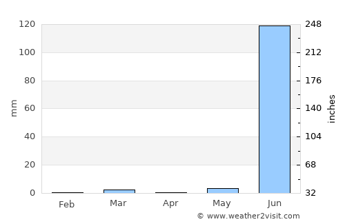 Devgadh Bāriya average rain in April