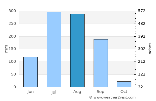 Devgadh Bāriya average rain in August