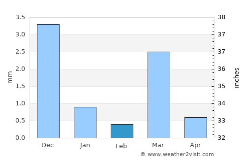 Devgadh Bāriya average rain in February