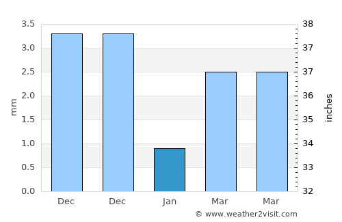 Devgadh Bāriya average rain in January