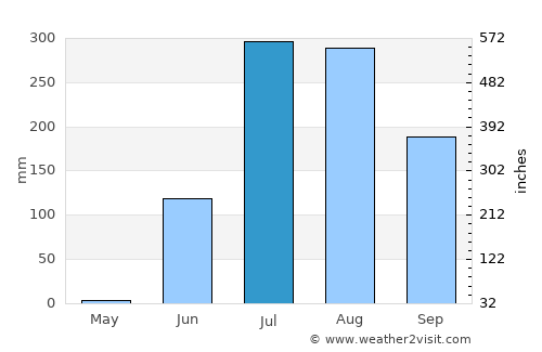 Devgadh Bāriya average rain in July