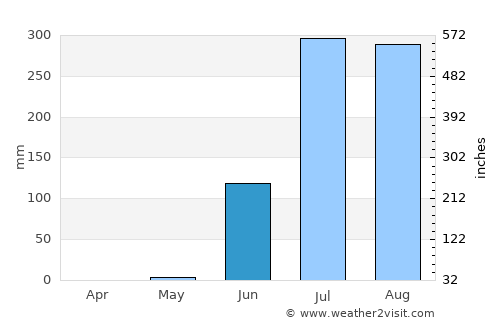 Devgadh Bāriya average rain in June